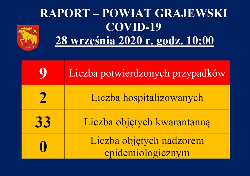 raport dotyczący covid19 w powiecie grajewskim na dzień 28.09.2020 r.