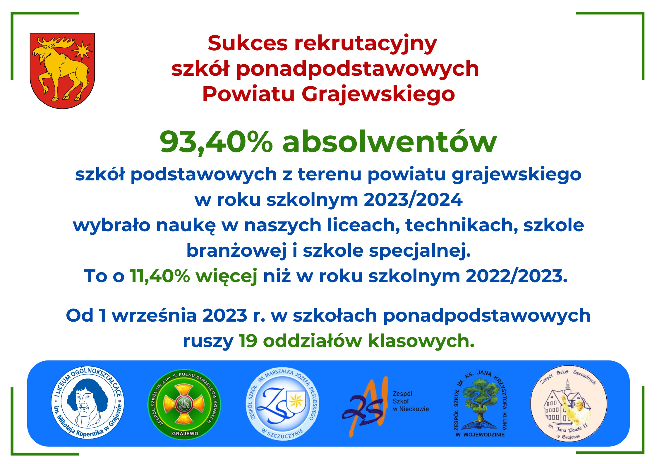 Grafika dotycząca wyniku rekrutacji do szkół ponadpodstawowych Powiatu Grajewskiego w roku szkolnym 2023-2024.jpg