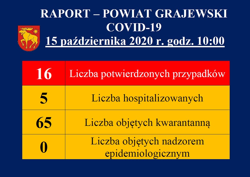 raport dotyczący covid19 w powiecie grajewskim z dnia 15.10.2020 r.