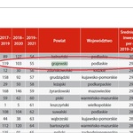 Pozycja Powiatu Grajewskiego w rankingu.jpg